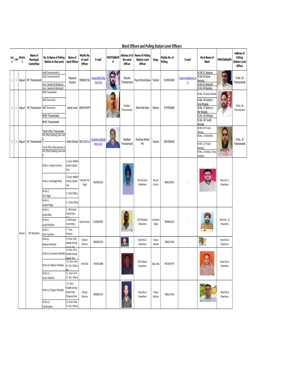 Ward Officers and Polling Station Level Officers Address of Name of Mobile No