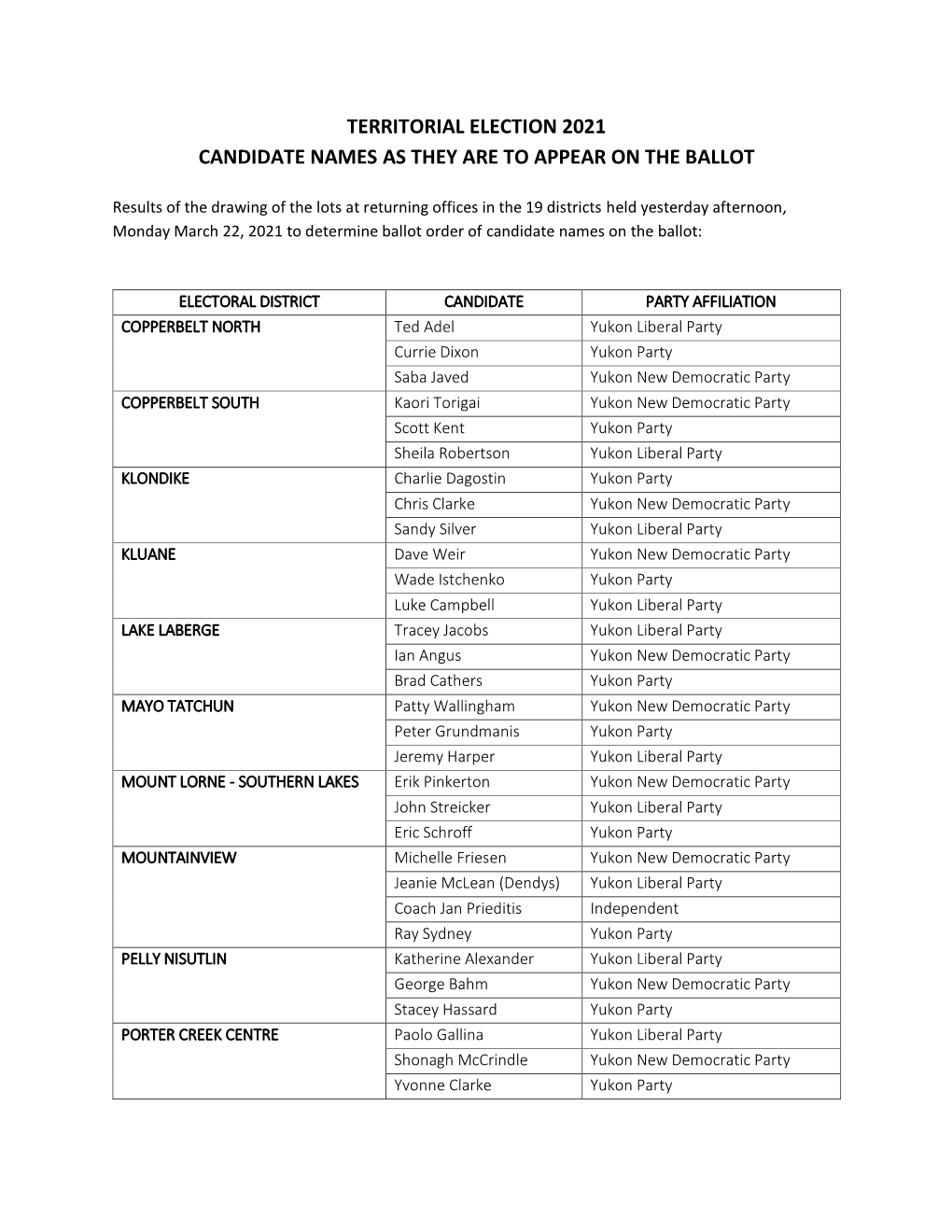 Territorial Election 2021 Candidate Names As They Are to Appear on the Ballot