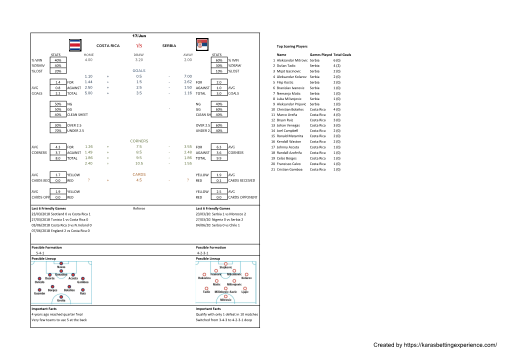 COSTA RICA VS SERBIA Top Scoring Players