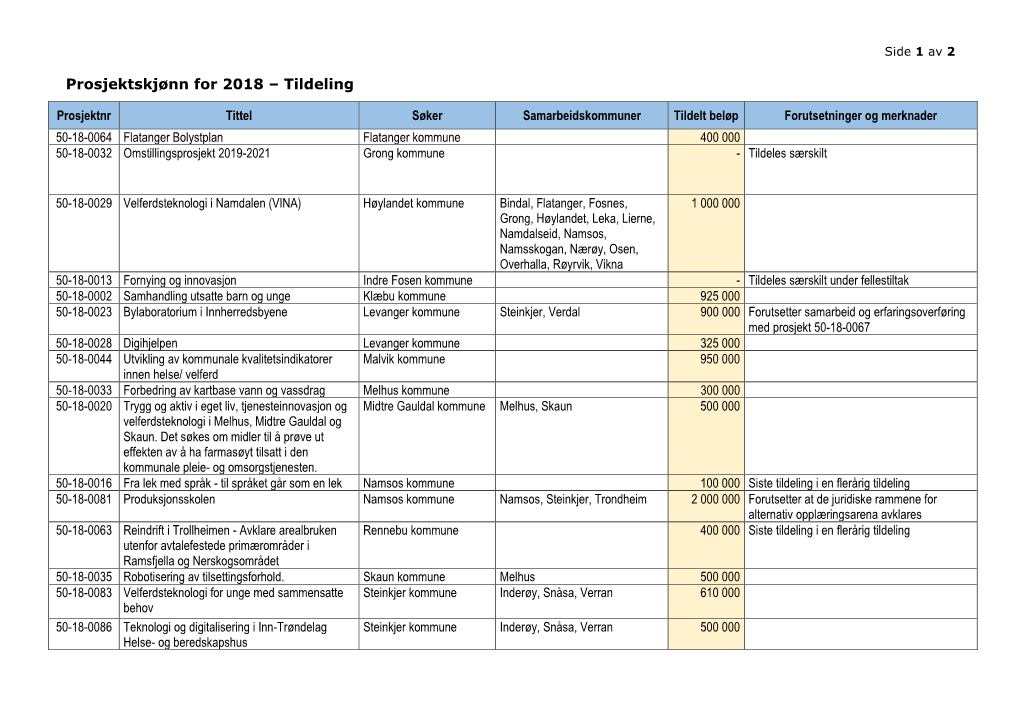 Prosjektskjønn for 2018 – Tildeling