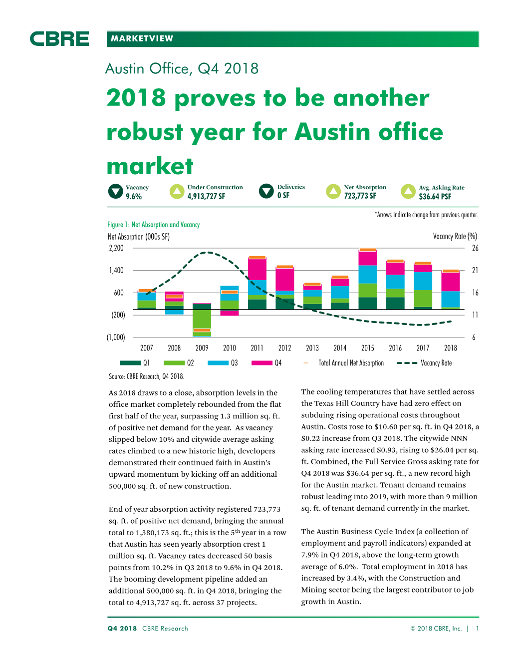 2018 Proves to Be Another Robust Year for Austin Office Market Vacancy Under Construction Deliveries Net Absorption Avg