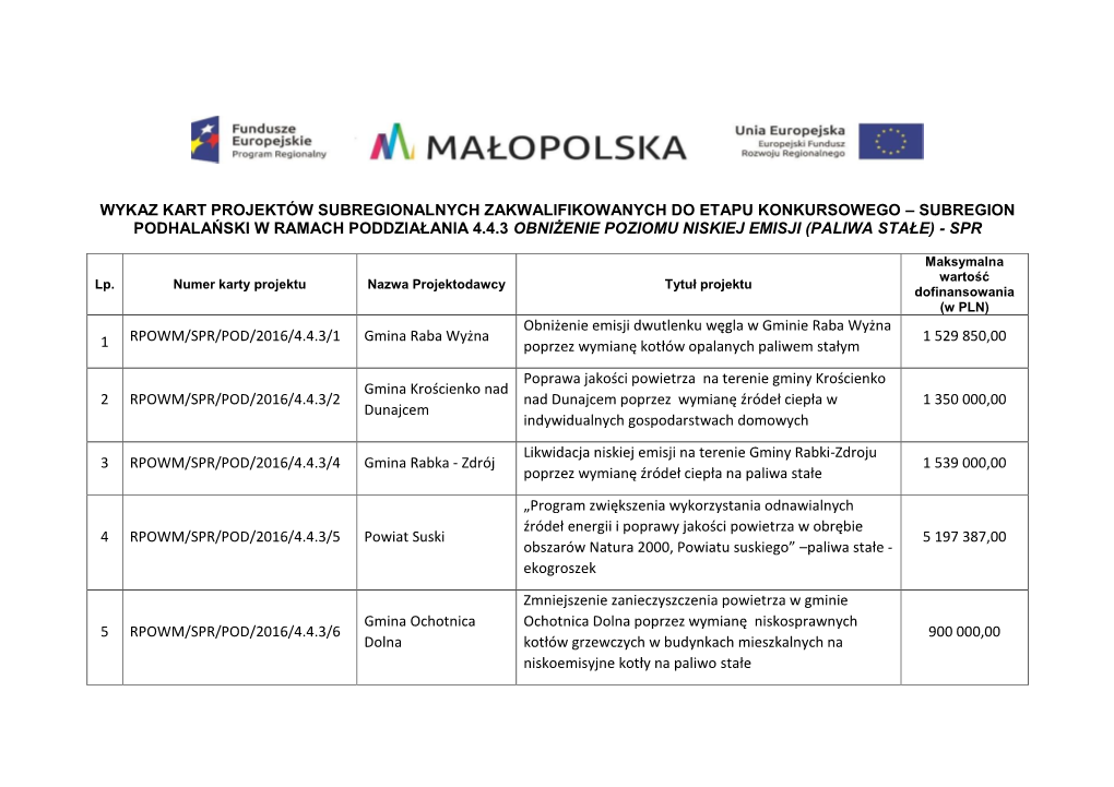 Wykaz Kart Projektów Subregionalnych Zakwalifikowanych Do Etapu Konkursowego – Subregion Podhalański W Ramach Poddziałania