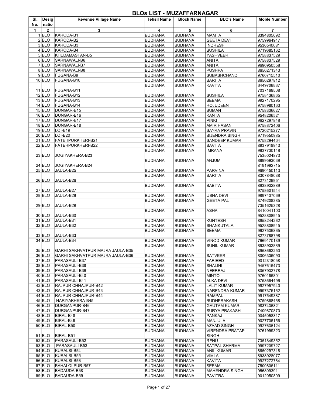 Blos LIST - MUZAFFARNAGAR Sl