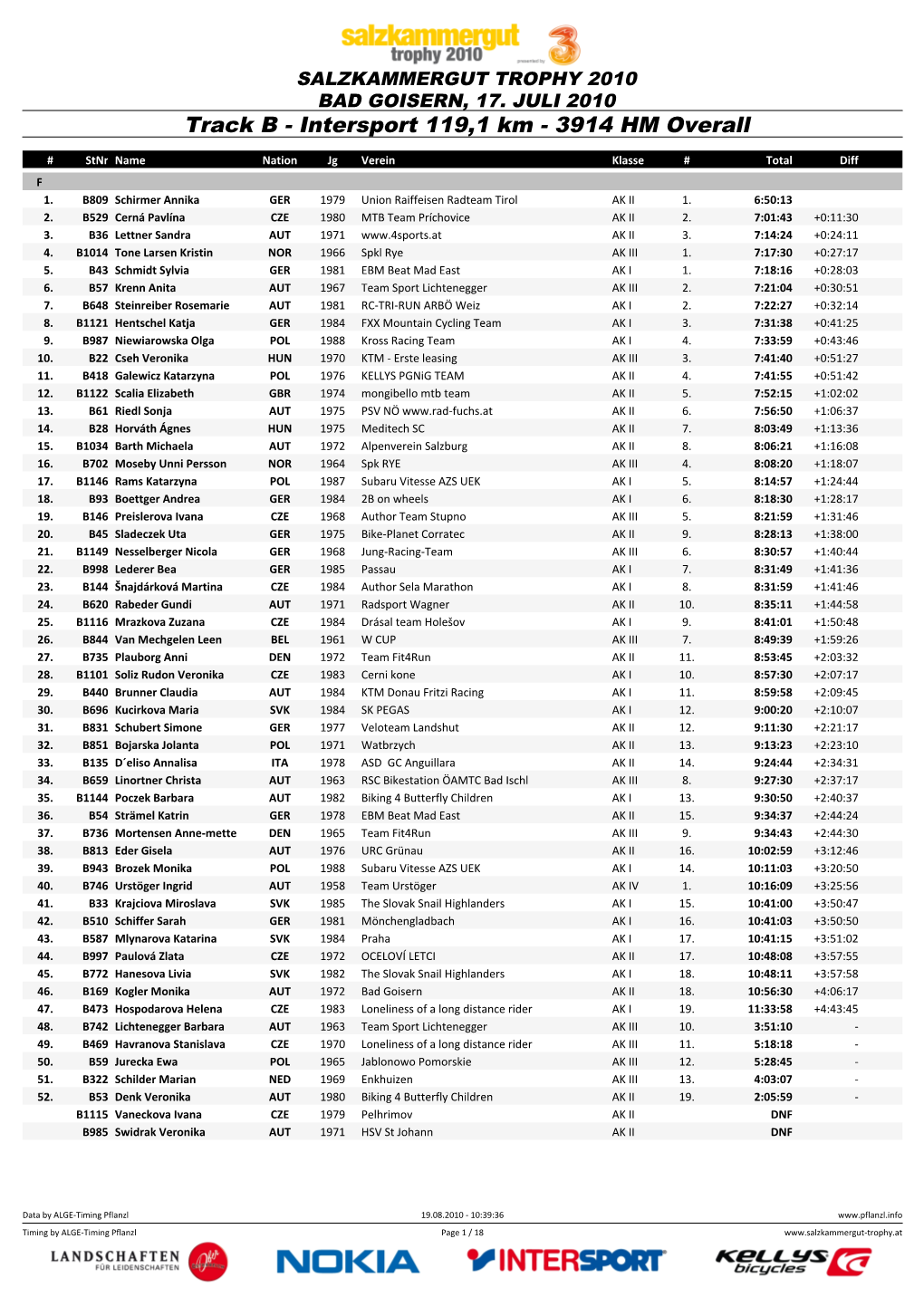 Track B - Intersport 119,1 Km - 3914 HM Overall