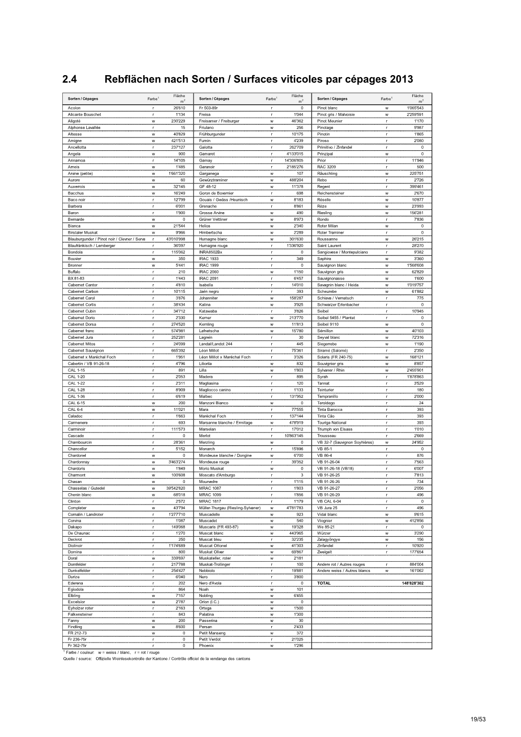 2.4 Rebflächen Nach Sorten / Surfaces Viticoles Par Cépages 2013