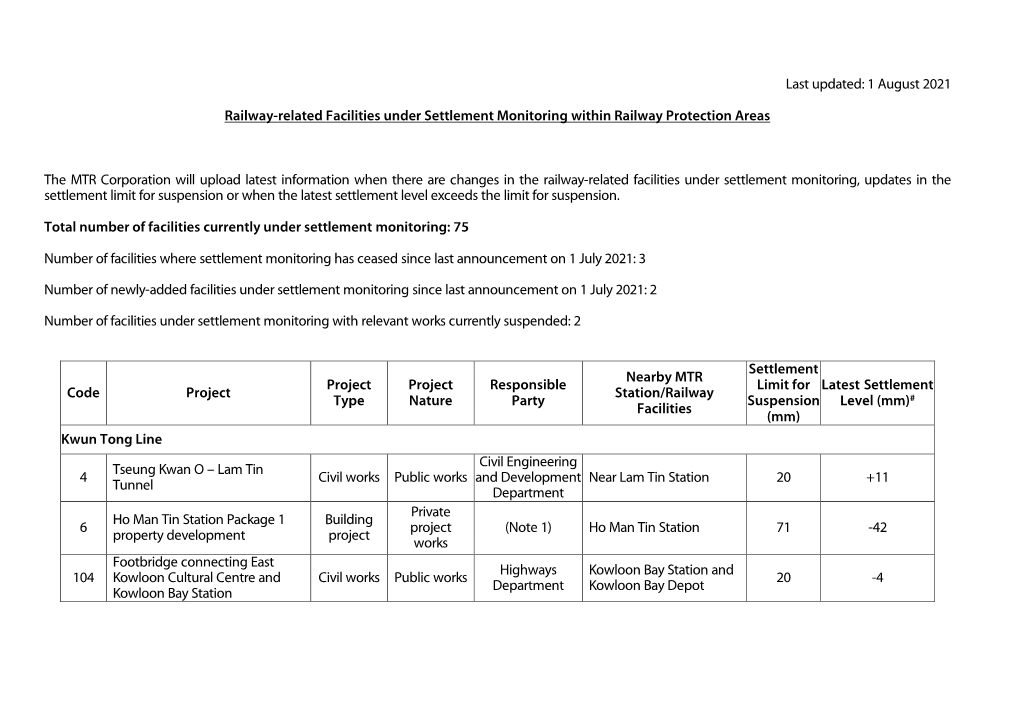 Last Updated: 1 August 2021 Railway-Related Facilities Under Settlement Monitoring Within Railway Protection Areas the MTR Corpo