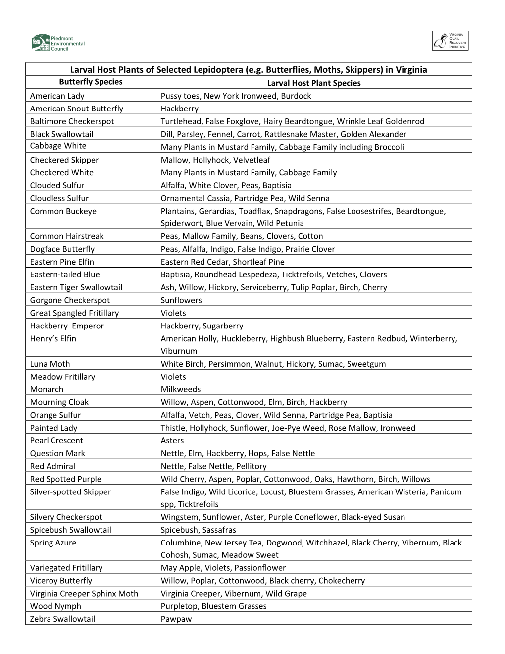 Larval Host Plants of Selected Lepidoptera (E.G. Butterflies, Moths, Skippers) in Virginia