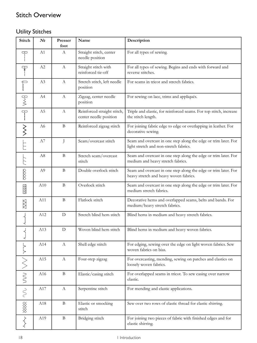 Stitches Stitch № Presser Name Description Foot A1 a Straight Stitch, Center for All Types of Sewing