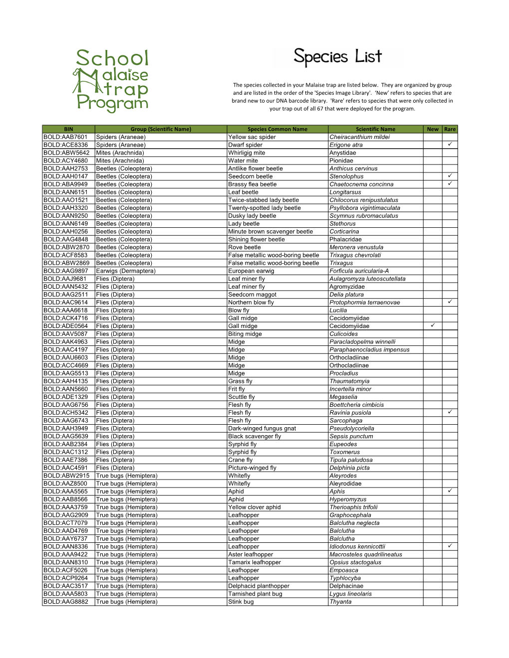 Species Common Name Scientific