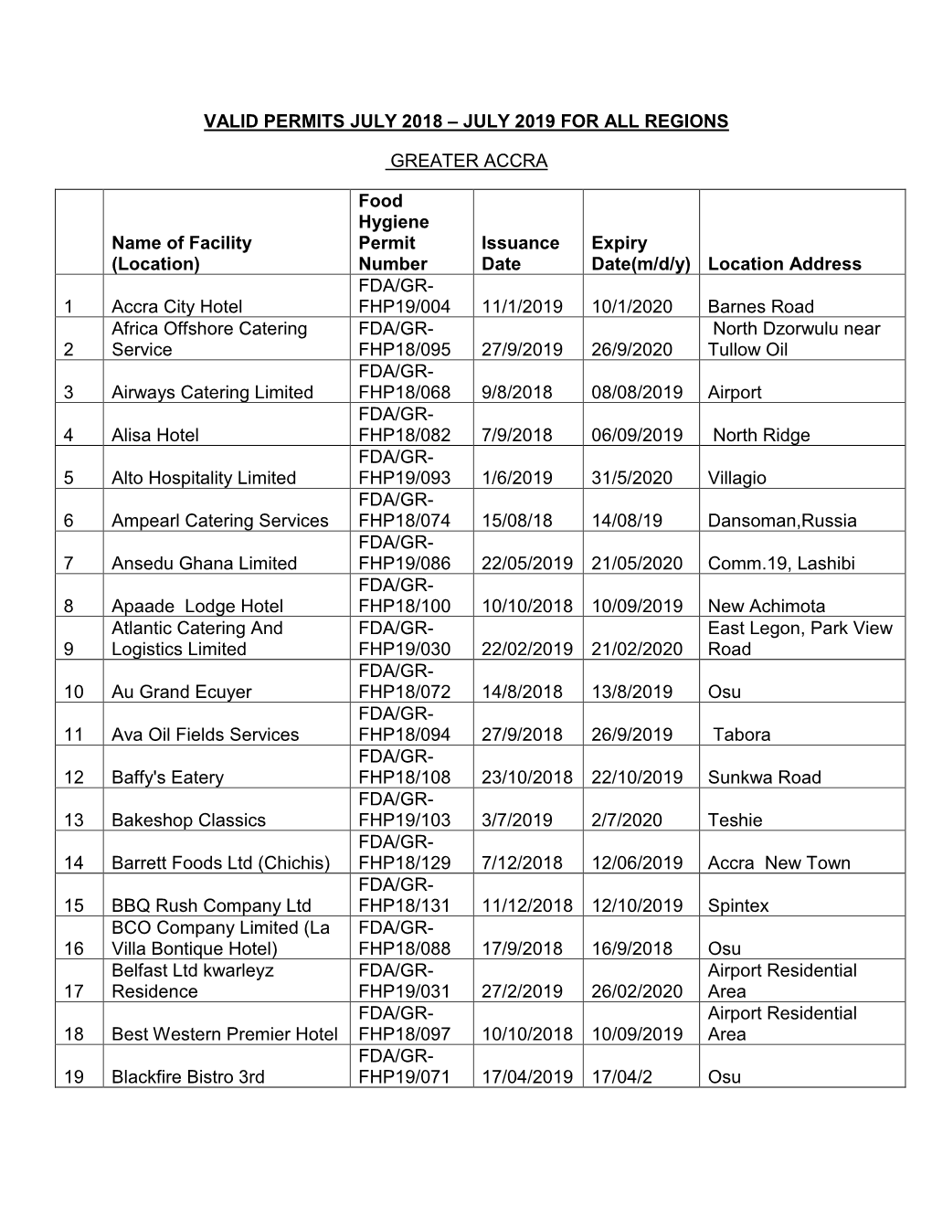 Valid Permits July 2018 – July 2019 for All Regions