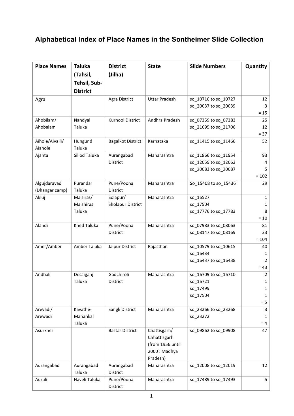 Alphabetical Index of Place Names in the Sontheimer Slide Collection