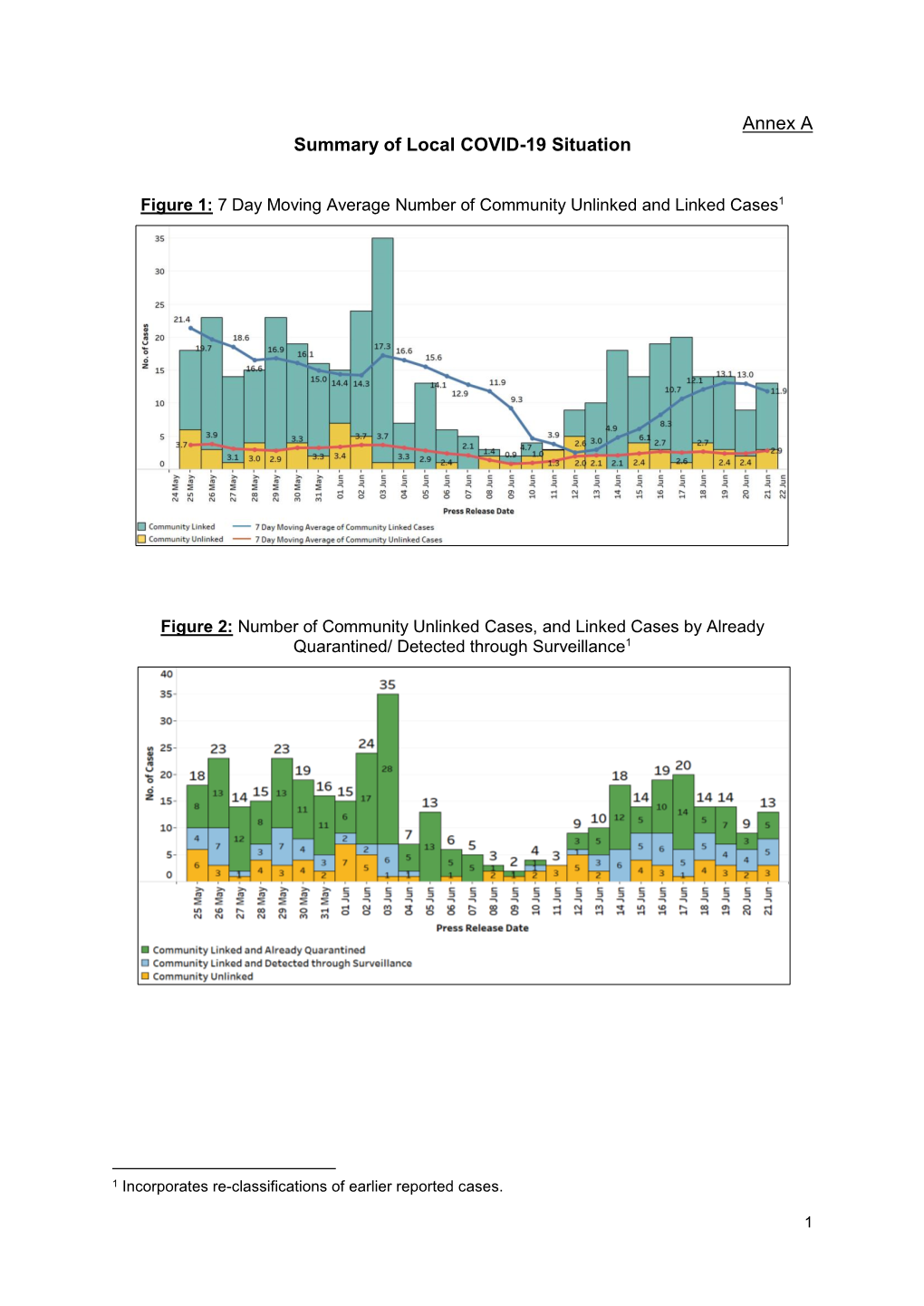 Annex a Summary of Local COVID-19 Situation