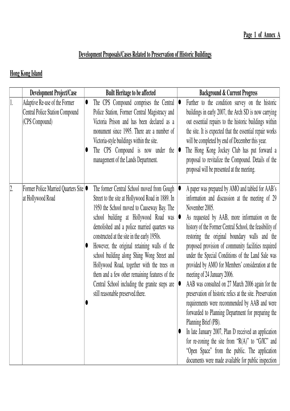 Page 1 of Annex a Development Proposals/Cases Related To