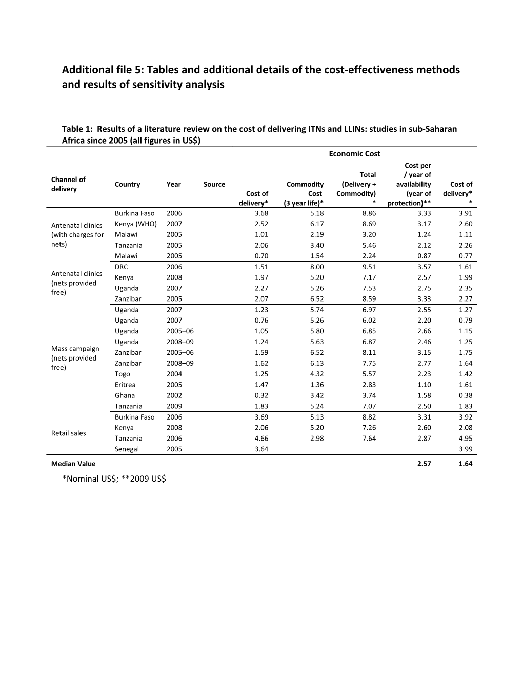 Table 2: Results of One-Way Sensitivity Analysis