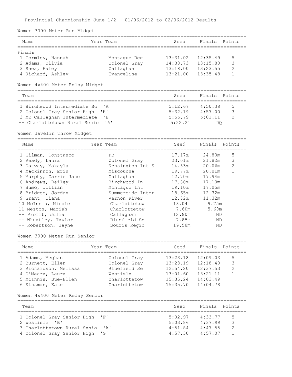 Provincial Championship June 1/2 - 01/06/2012 to 02/06/2012 Results