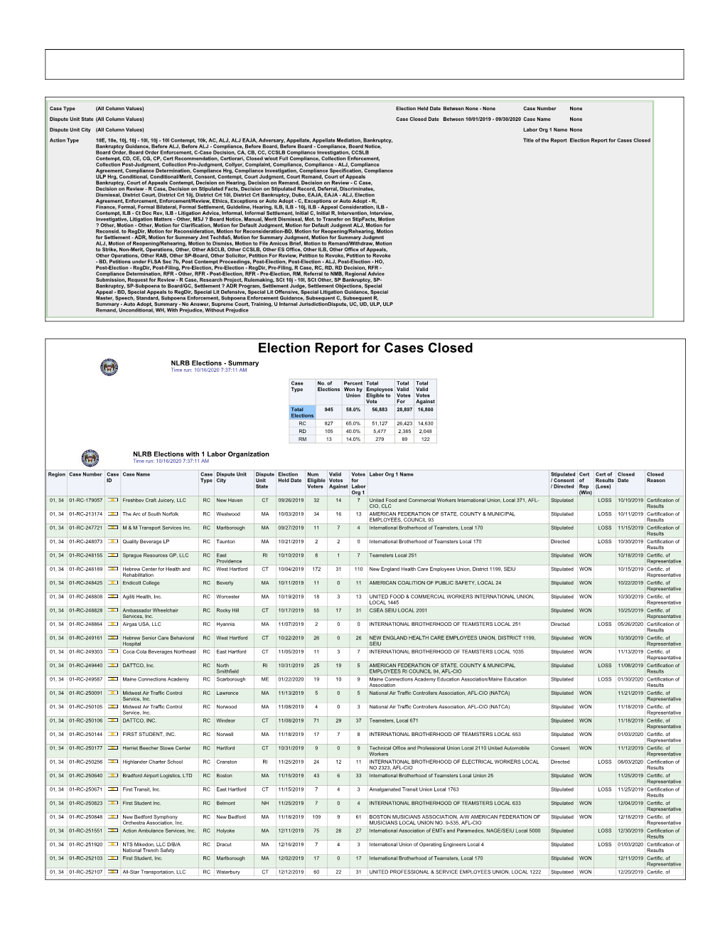 Election Report for Cases Closed