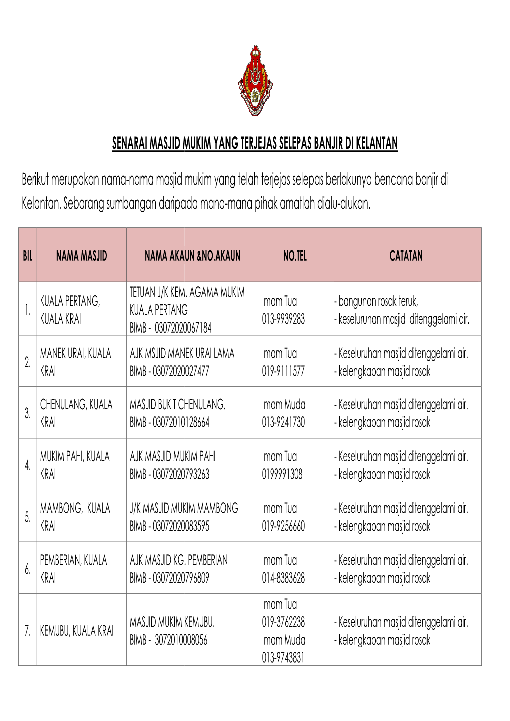 SENARAI MASJID MUKIM YAN Berikut Merupakan Nama-Nama