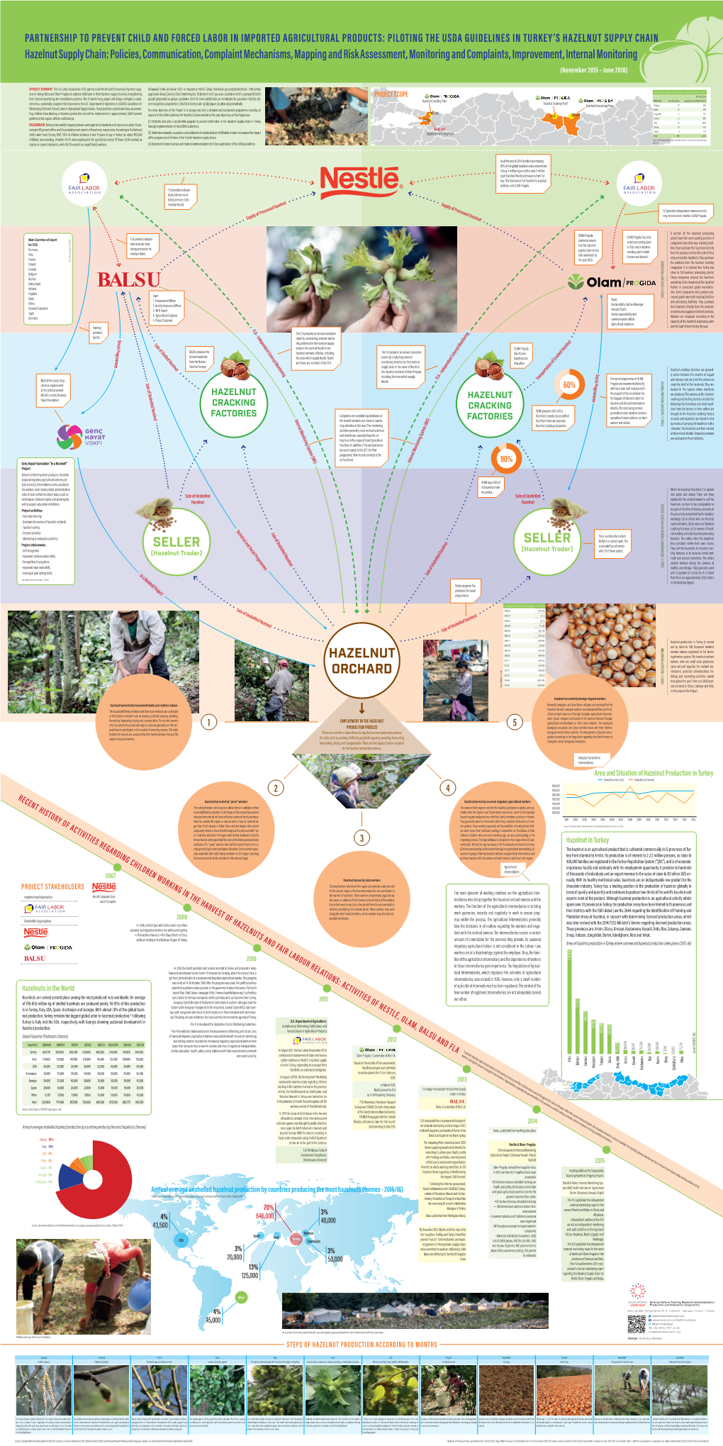 Piloting the Usda Guidelines in Turkey's Hazelnut Supply Chain