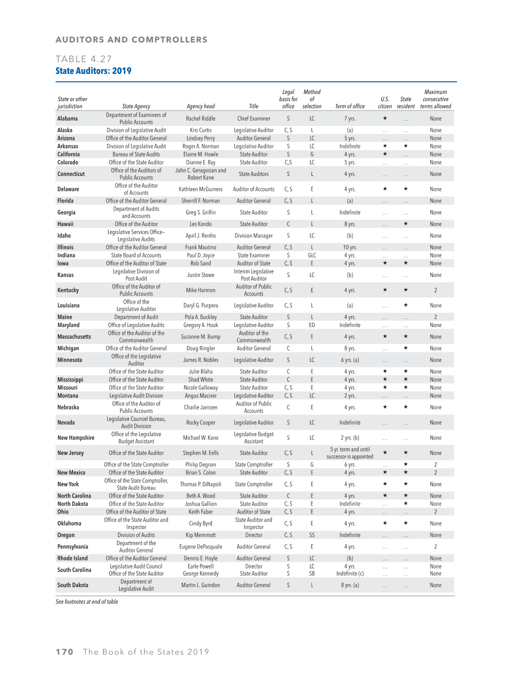 TABLE 4.27 State Auditors: 2019