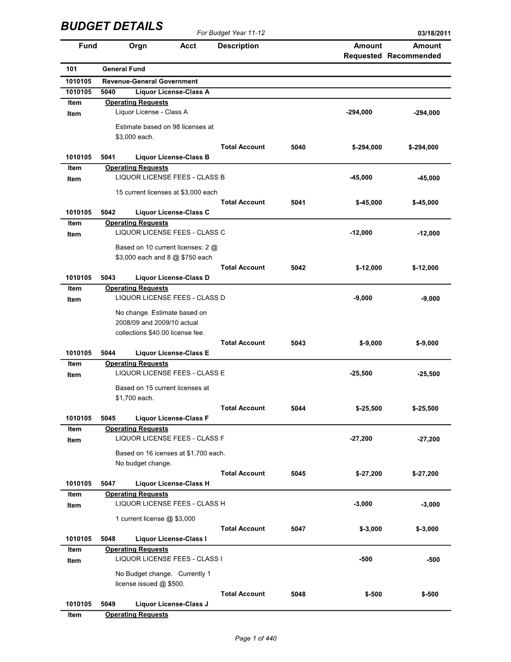 Budget Details