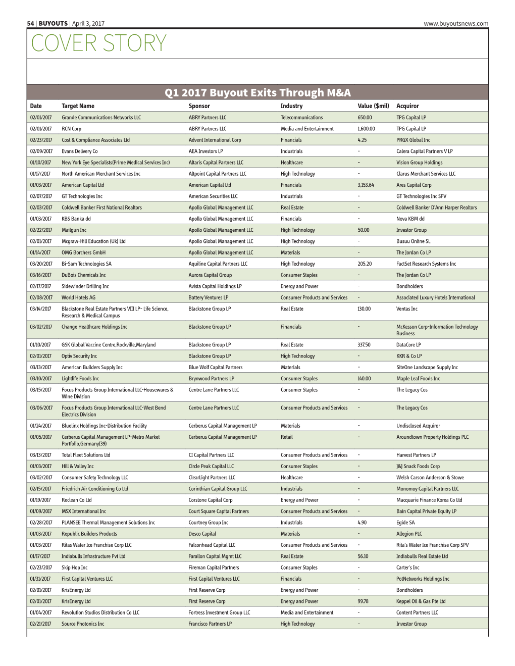 Q1 2017 Buyout Exits Through M&A