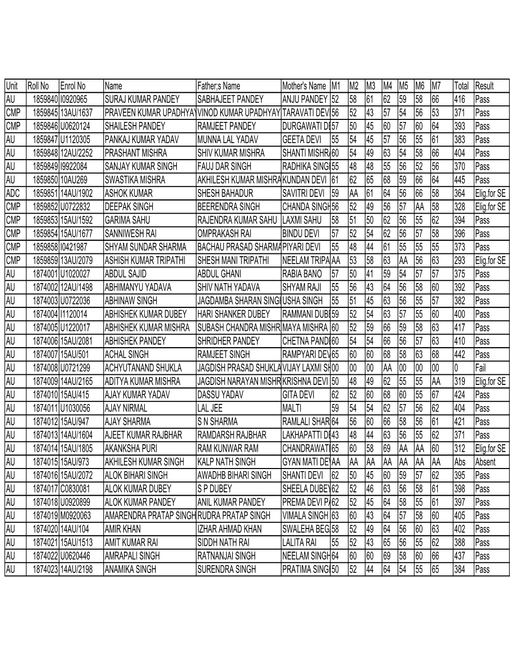 Unit Roll No Enrol No Name Father;S Name Mother's Name M1 M2 M3 M4 M5 M6 M7 Total Result AU 1859840 I0920965 SURAJ KUMAR PANDEY