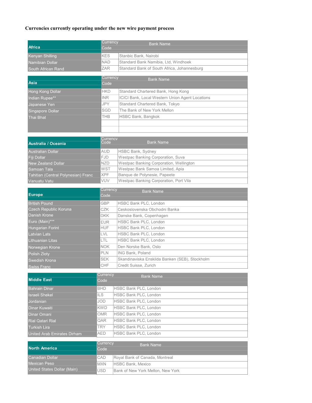Currencies Operating Under New Wire Payment Process