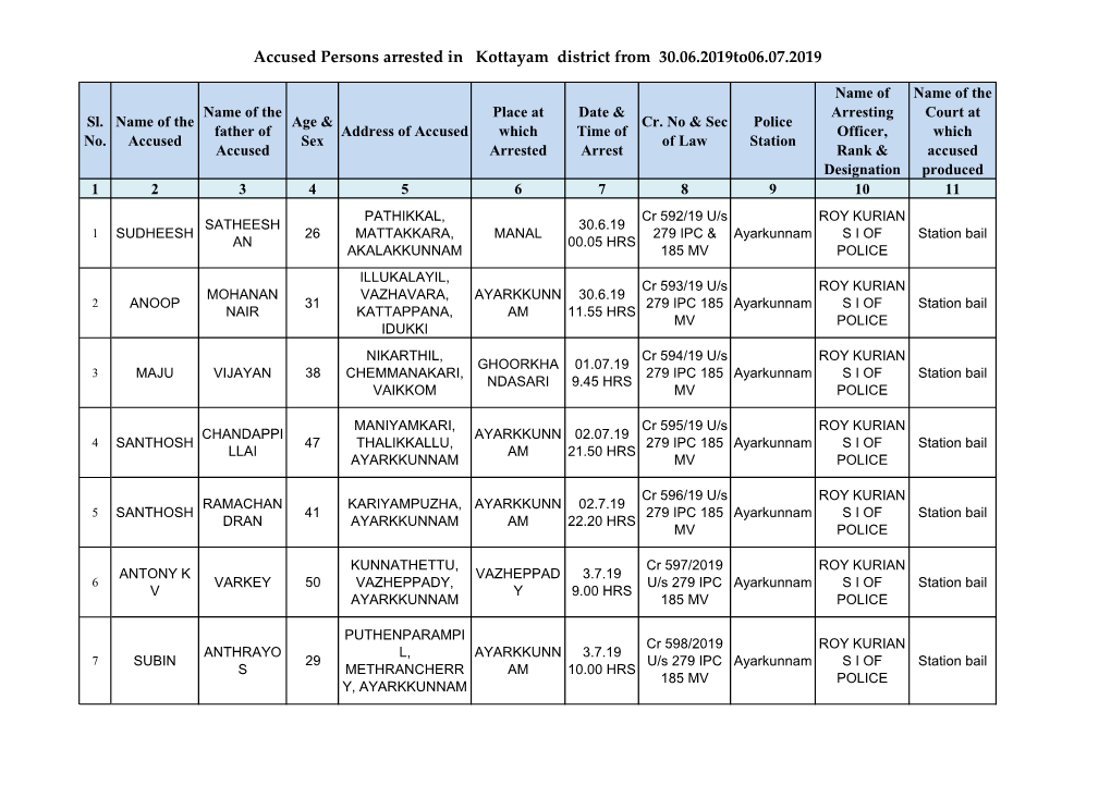 Accused Persons Arrested in Kottayam District from 30.06.2019To06.07.2019