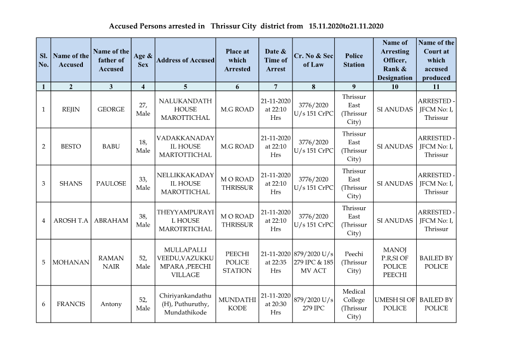 Accused Persons Arrested in Thrissur City District from 15.11.2020To21.11.2020