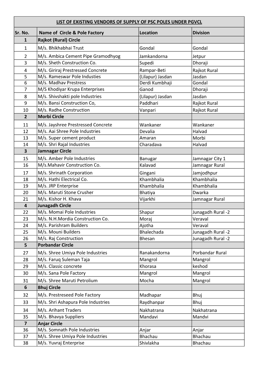 Sr. No. Name of Circle & Pole Factory Location Division 1 Rajkot