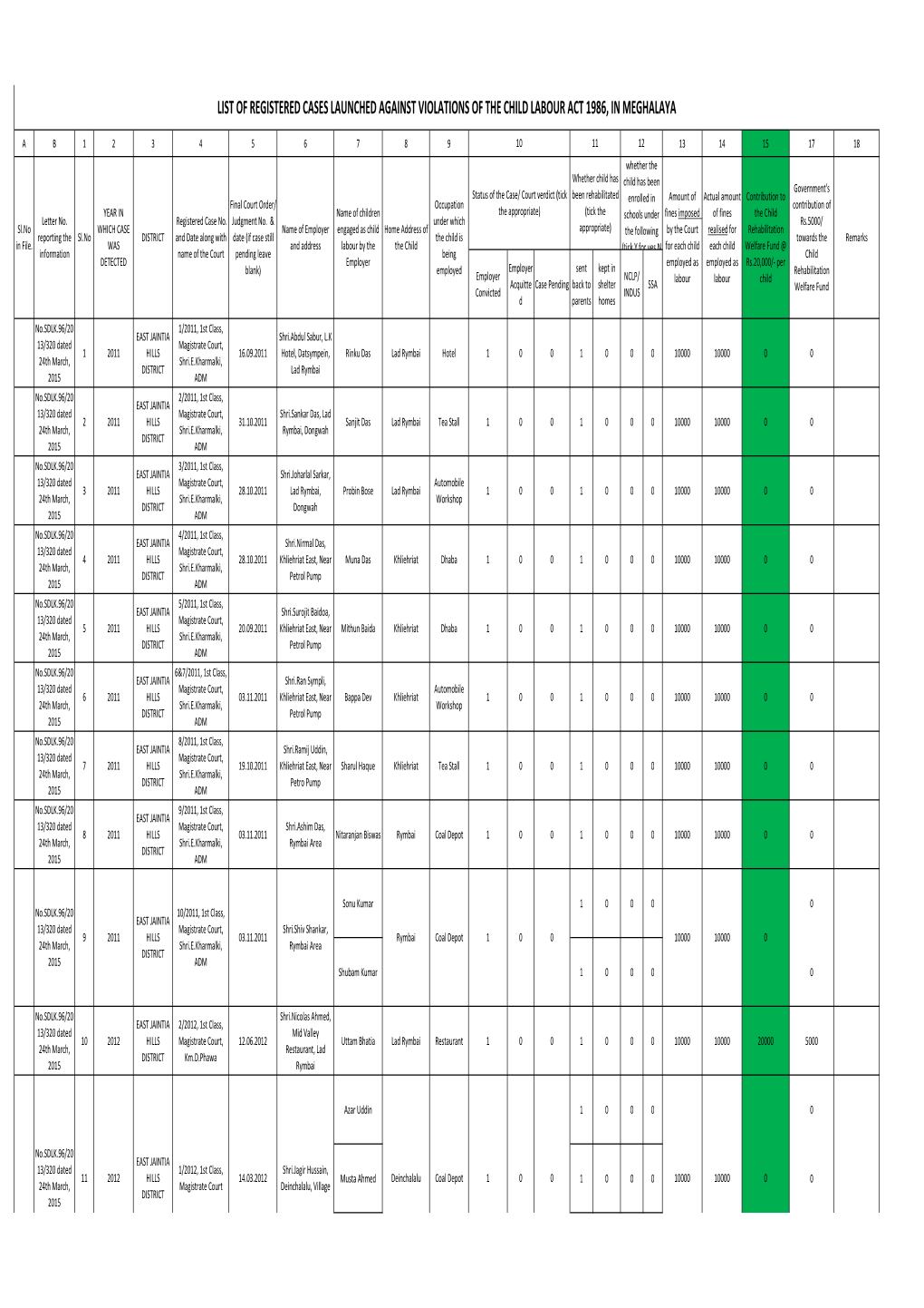 List of Registered Cases Launched Against Violations of the Child Labour Act 1986, in Meghalaya