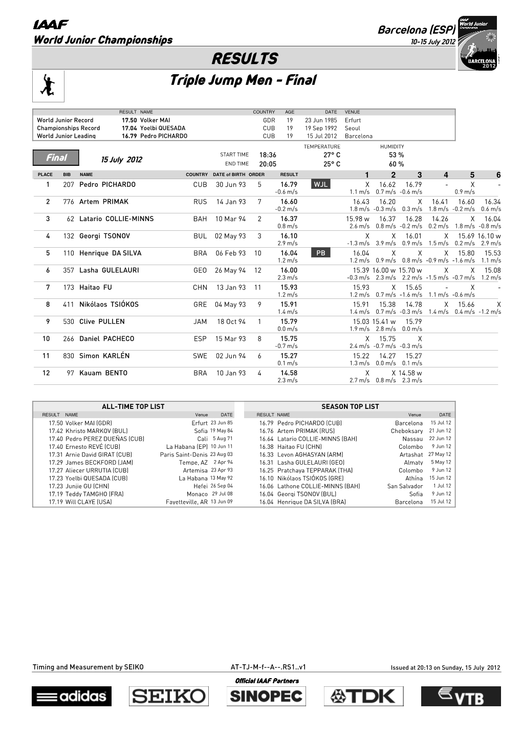 RESULTS Triple Jump Men - Final