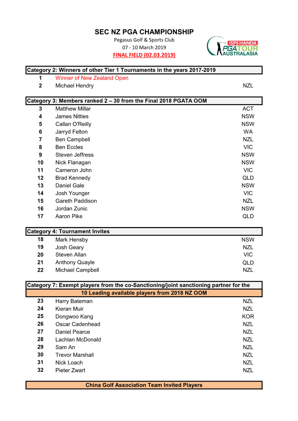 SEC NZ PGA CHAMPIONSHIP Pegasus Golf & Sports Club 07 - 10 March 2019 FINAL FIELD (02.03.2019)