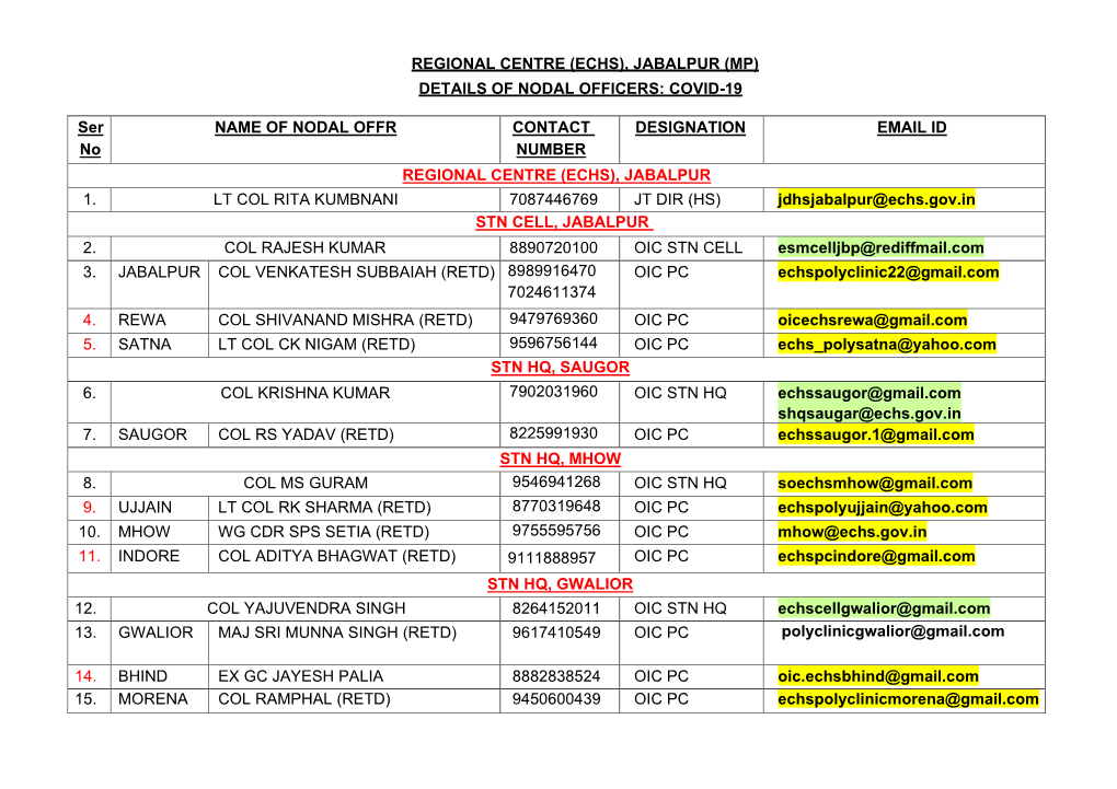 (Echs), Jabalpur (Mp) Details of Nodal Officers: Covid-19