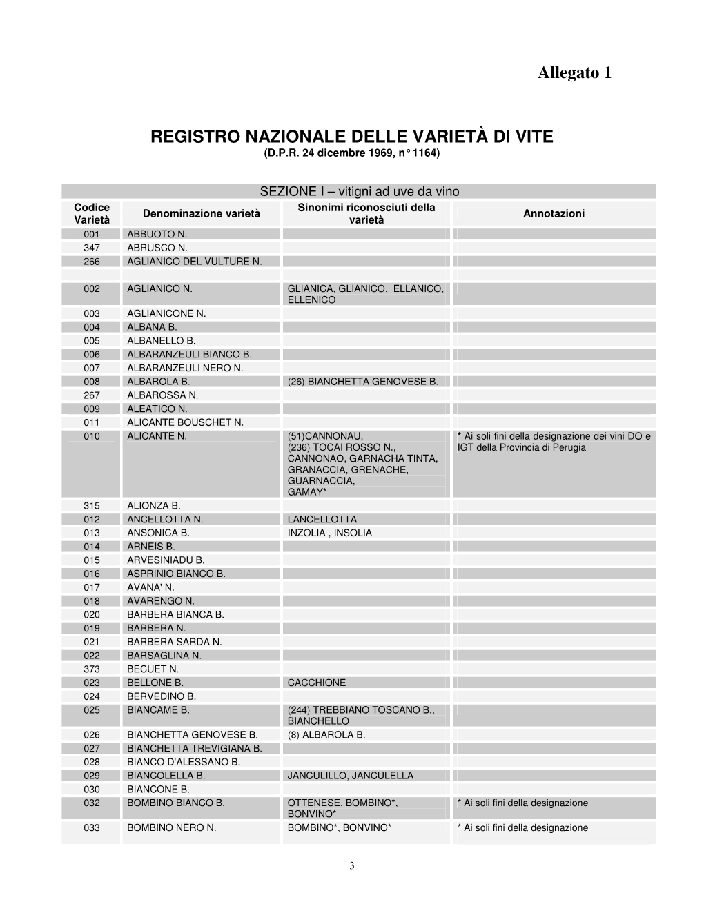 Allegato 1 REGISTRO NAZIONALE DELLE VARIETÀ DI VITE