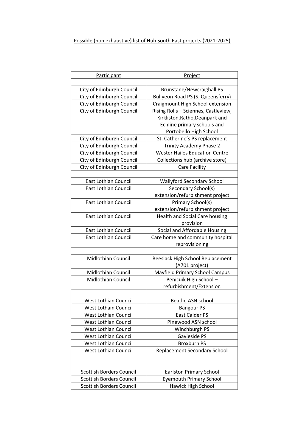 Possible (Non Exhaustive) List of Hub South East Projects (2021-2025)