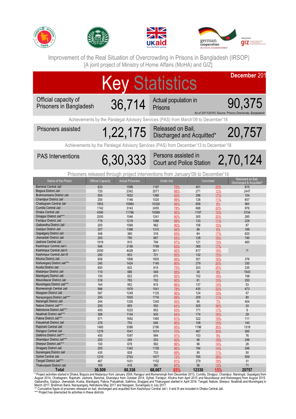 Key Statistics December 2018 Official Capacity of Actual Population In