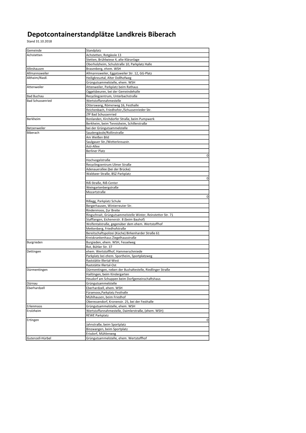 Depotcontainerstandplätze Landkreis Biberach Stand 31.10.2018