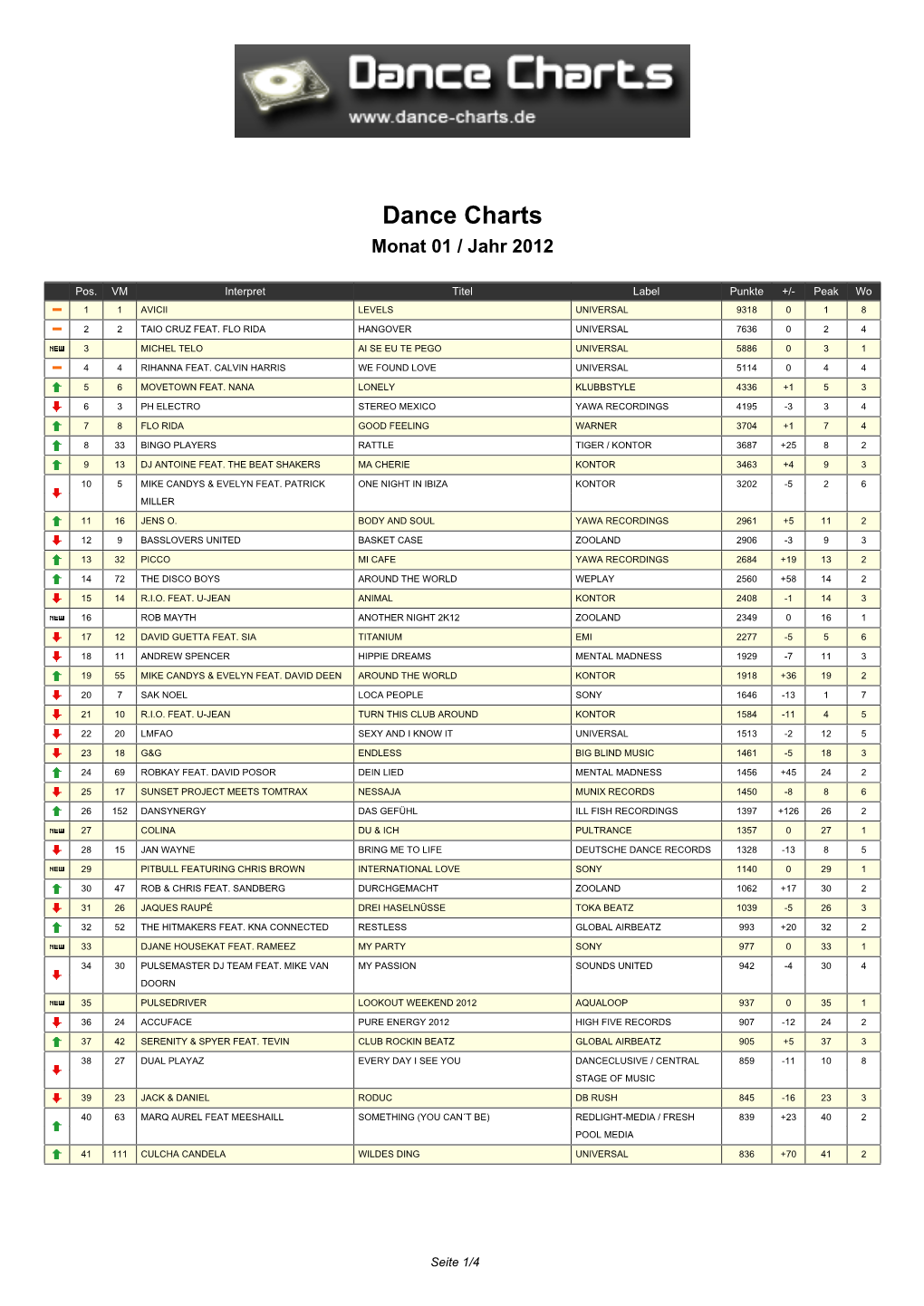 Dance Charts Monat 01 / Jahr 2012