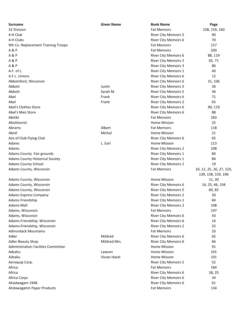 Surname Given Name Book Name Page 32 Division Fat Memoirs 158, 159, 160 4-H Club River City Memoirs 5 90 4-H Clubs River City Memoirs 6 70 9Th Co