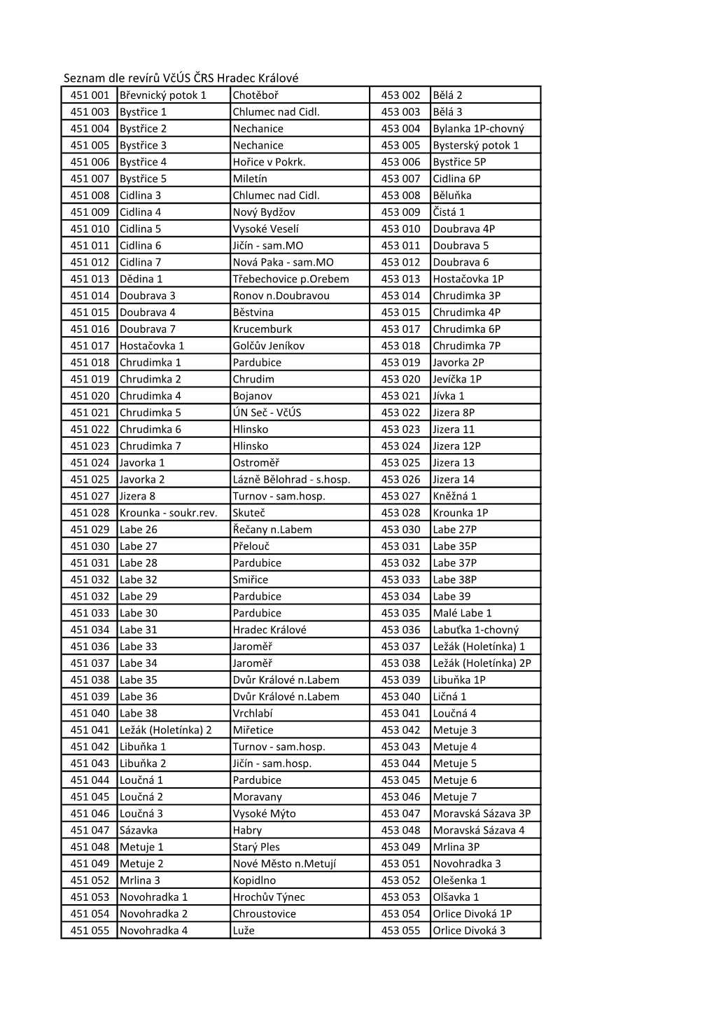 Seznam Dle Revírů Včús ČRS Hradec Králové 451 001 Břevnický Potok 1 Chotěboř 453 002 Bělá 2 451 003 Bystřice 1 Chlumec Nad Cidl