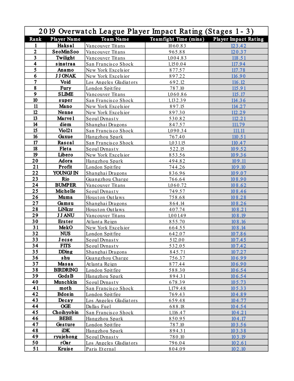 2019 Overwatch League Player Impact Rating (Stages 1