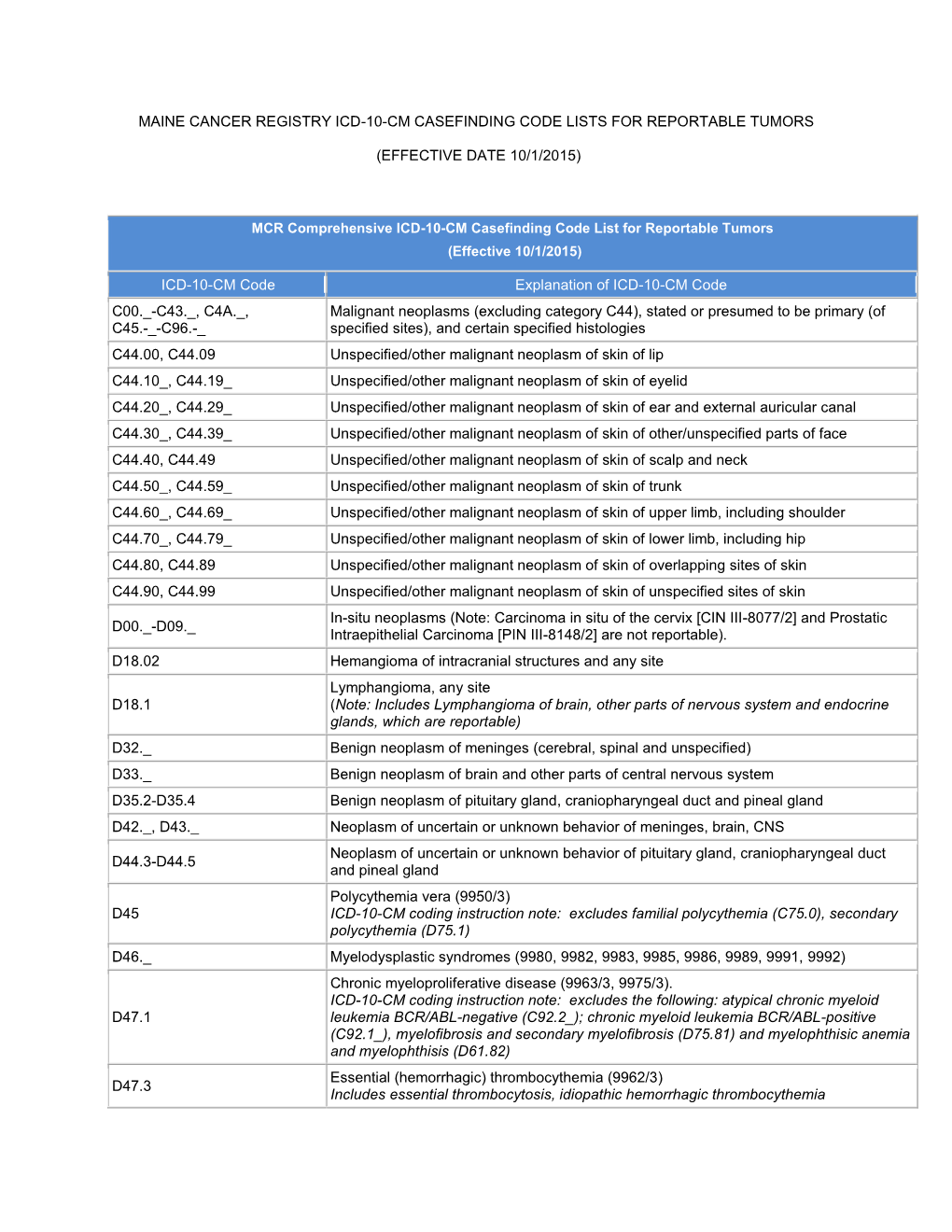 Casefinding Code List for Reportable Tumors (Effective 10/1/2015)