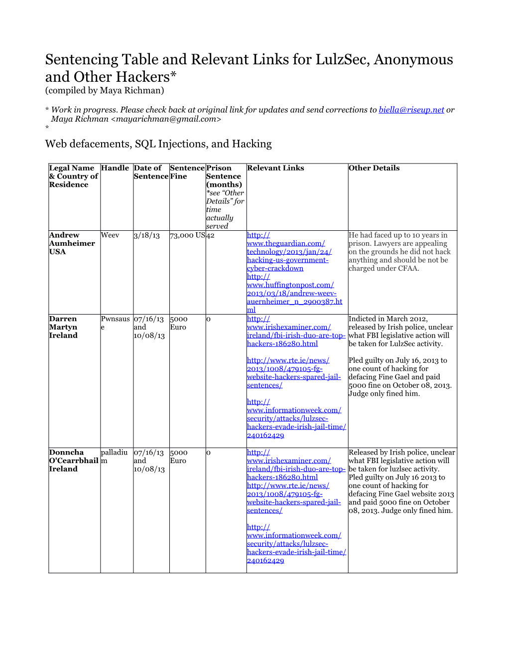 Sentencing Table and Relevant Links for Lulzsec, Anonymous and Other Hackers* (Compiled by Maya Richman)