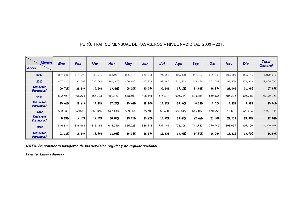 Perú: Tráfico Mensual De Pasajeros a Nivel Nacional 2009 – 2013