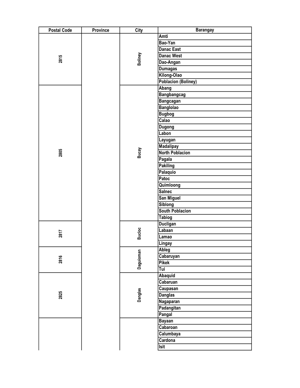 Postal Code Province City Barangay Amti Bao-Yan Danac East Danac West