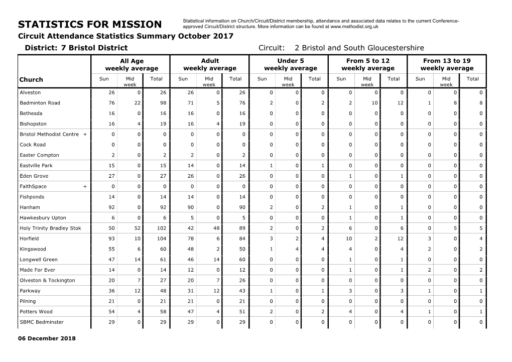 STATISTICS for MISSION Approved Circuit/District Structure