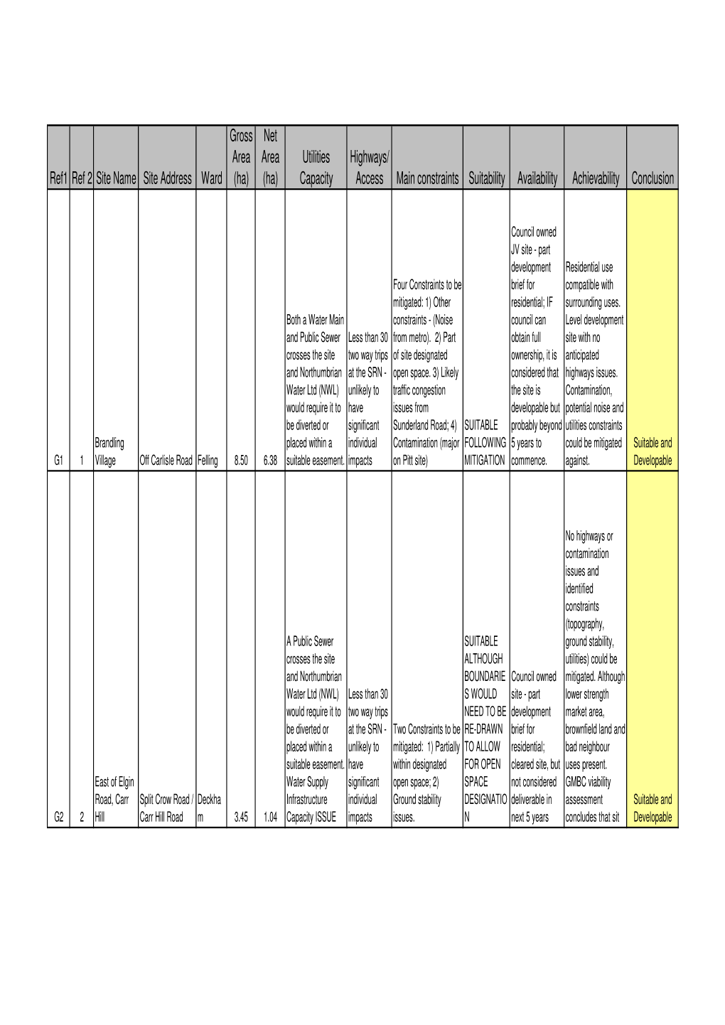 Consultation Draft SHLAA 2012