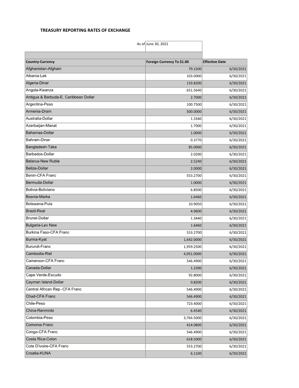 Treasury Reporting Rates of Exchange, As of June 30, 2021