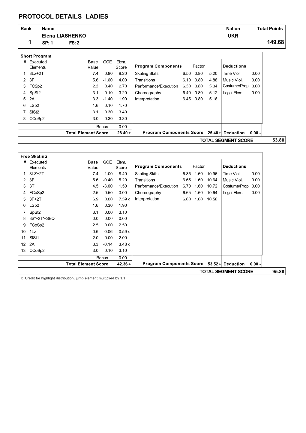 Ladies Protocol Details